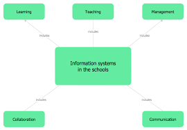 Creating a concept map graphic