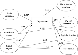 Depression Among MSM - 2022 Best Depression Among MSM