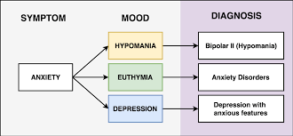 Diagnosis of a Psychiatric Patient