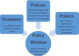 Kingdon policy window model