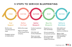 Service blueprint report