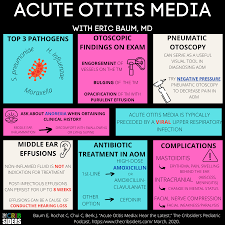 Treatment of Acute Otitis Media - 2022 Best Treatment of Acute Otitis Media
