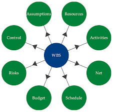 Work Breakdown Structure