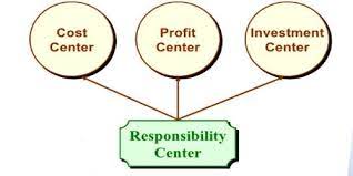 Cost profit and investment center
