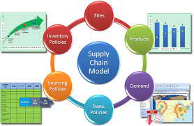 Supply chain network design