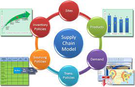 Supply chain network design - 2022 Best Supply chain network design