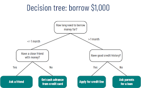 Decision Tree for Business