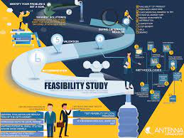 Feasibility analysis on profit potential