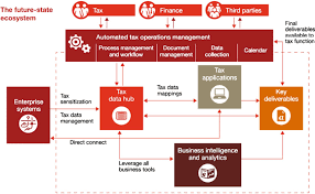 Future state workflow