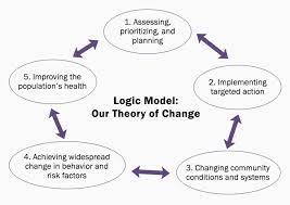 Plan for change in a community - 2022 Best Plan for change in a community