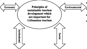 Principles of Sustainable Tourism