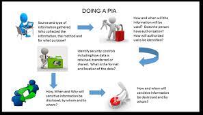 Privacy Impact Assessments