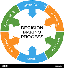 Decision Making Process 2022 Best Decision Making Process