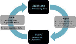 Machine learning algorithm.