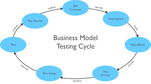 Business model assessment.