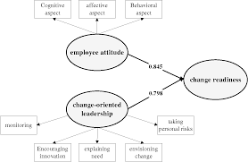 Case study on change readiness