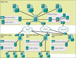 Designing network architecture