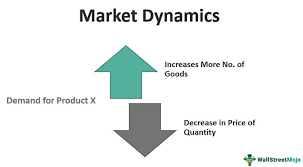 Dynamics of markets