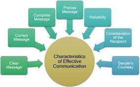 Effective Communication. 2022 Best Effective Communication.