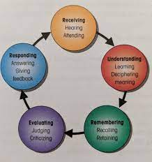 Elements of public speaking.