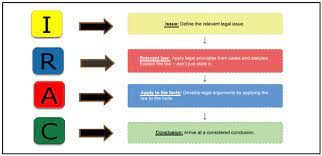 IRAC format/method