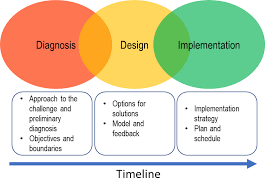 Job redesign for Relax Lines.