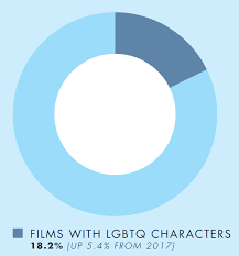 LGBT representation in Hollywood