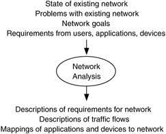 Network Analysis and Architecture