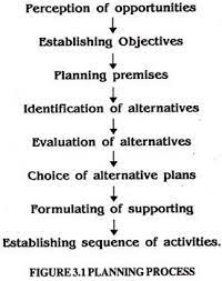 Process of planning 2022 Best Process of planning
