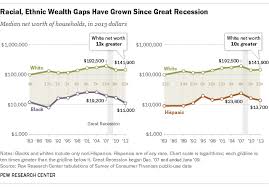 Racialization of black wealth