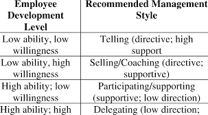 Recommendations for Leaders
