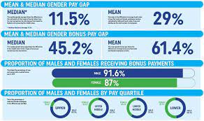 Report on Gender Pay Gap