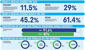 Report on Gender Pay Gap 2022 Best Report on Gender Pay Gap
