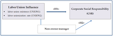 Research on Labor union.