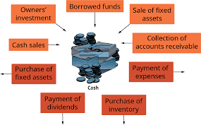 Responsibilities of financial manager.