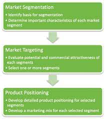 Segmenting targeting and positioning.