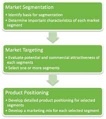 Segmenting targeting and positioning 2022 Best Segmenting targeting and positioning.