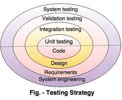 Software testing strategy