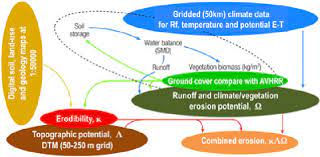 Soil erosion risk assessment