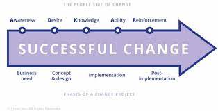 Successful Change Management. 2022 Best Successful Change Management.