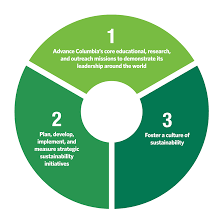 Sustainability Management Principals