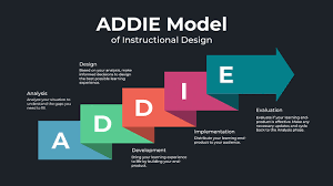 The ADDIE model.