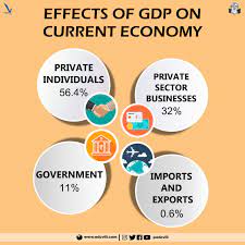 The effect of GDP