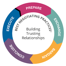 The negotiation process. 2022 Best The negotiation process.
