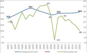 Unemployment rates in South Africa