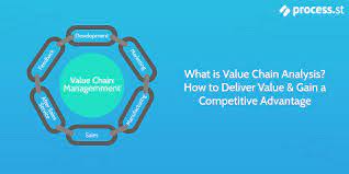 Value Chain and Process Improvement. 2022 Best Value Chain and Process Improvement.