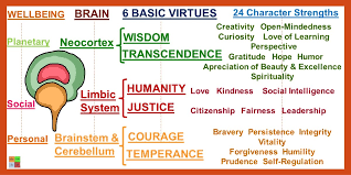 Virtues and personal characteristics.