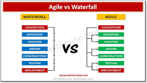 Waterfall and Agile methodologies