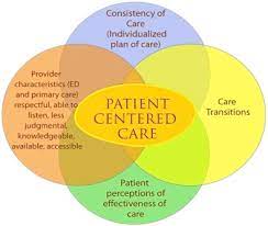 Patient centered nursing care.