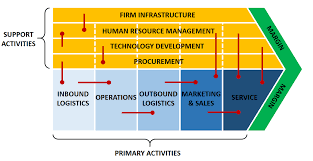 high-level value chain